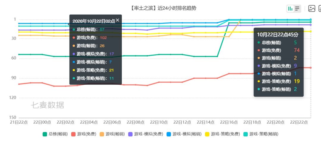 飙升冲至第五?率土之滨周年庆发力! 1