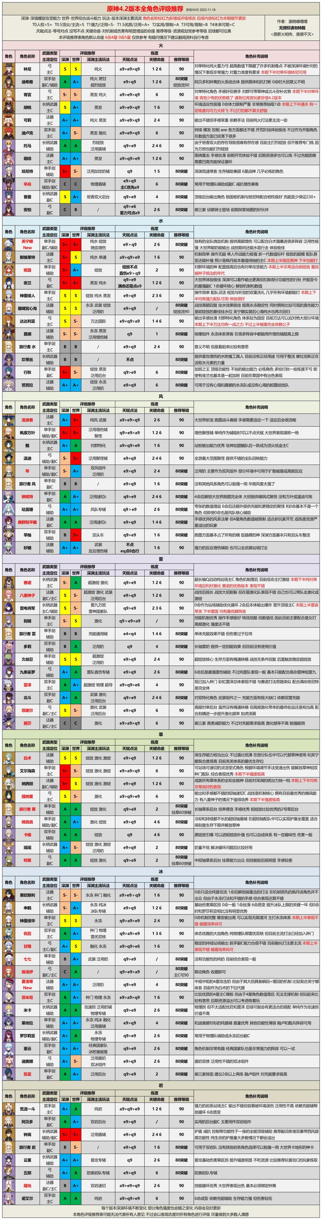 【V4.2攻略】全角色评级配装推荐截图