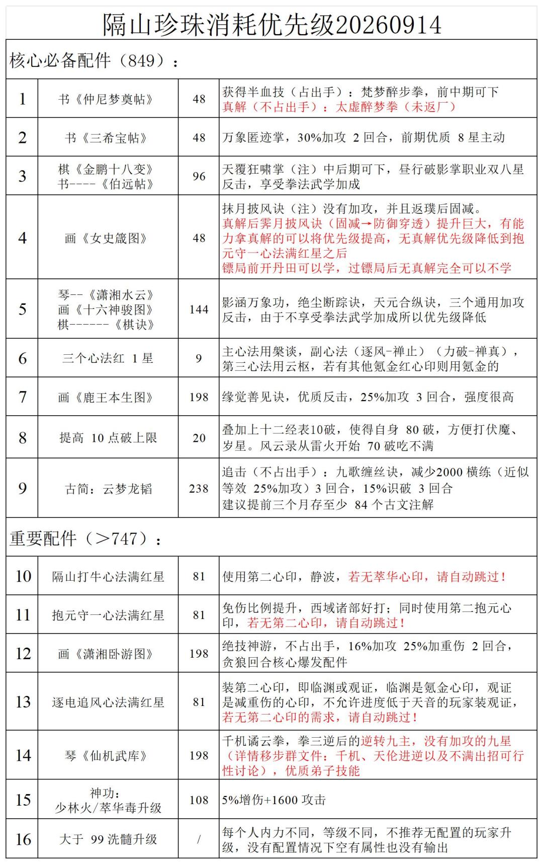 隔山拳珍珠消耗优先级 1