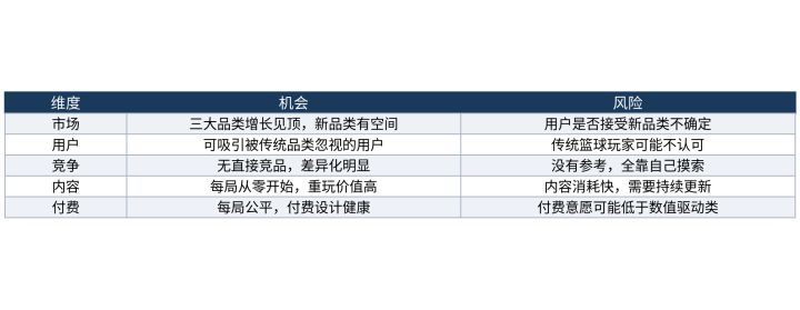 篮球手游新品类的机会和风险:以策略养成为例截图