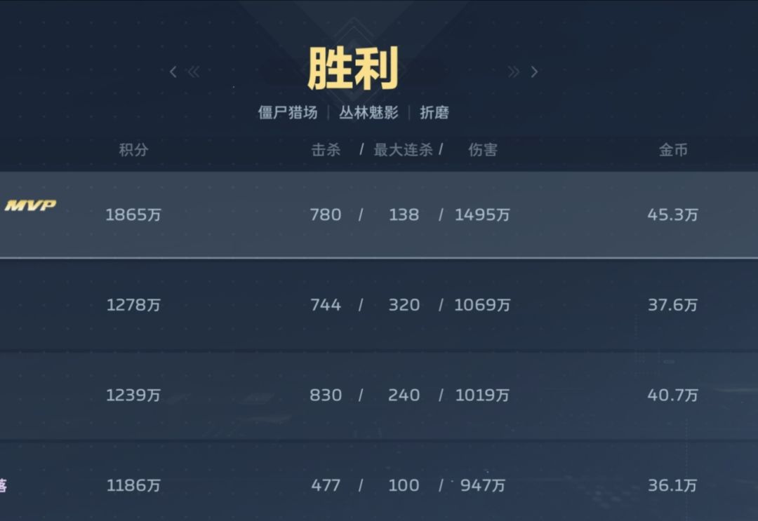 哈士奇霸凌太强了,经常第2第3的也轻松第一 1
