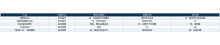 教练经营篮球手游的临场指挥对比:看比赛还是指挥比赛截图