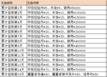12月福利签到活动-签到领魔董卓