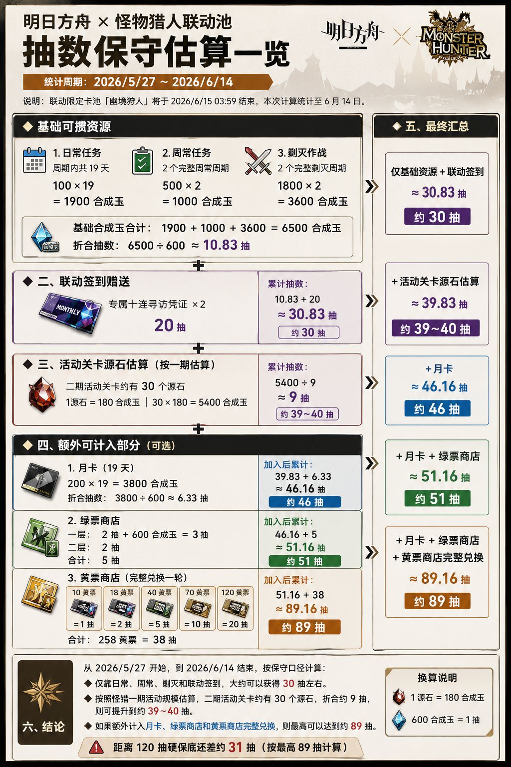 怪猎2期抽数保守估算截图