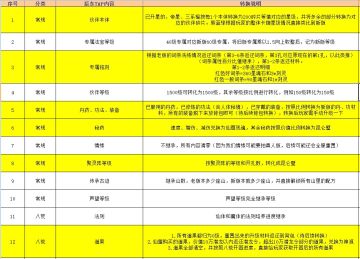 关于《辰东群侠传》转换公告以及具体转移方案说明