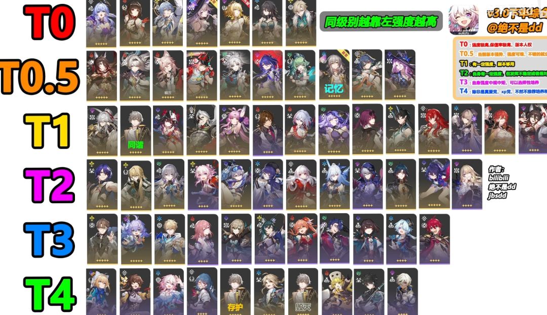崩铁3.0下半角色综合强度榜 2