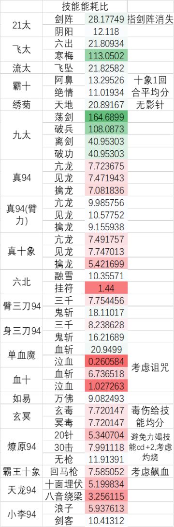 一些绝学的技能能耗比