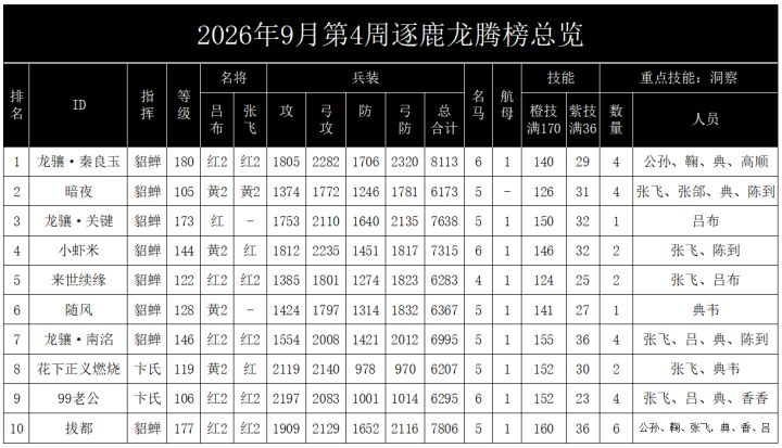 2026年9月第4周逐鹿龙腾榜总览截图