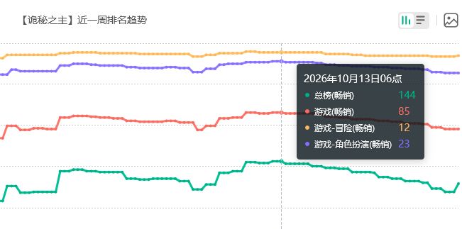 依旧苟住!诡秘之主近期流水 2