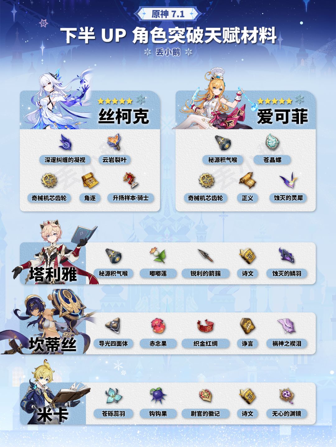 【V7.1】下半Up角色突破天赋材料 1