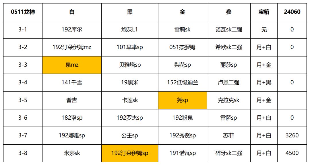 【幻境记录】0511盾月龙神周24060截图