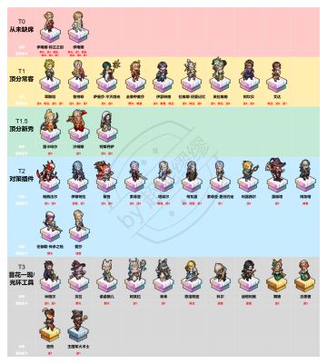 顶分阵容角色榜