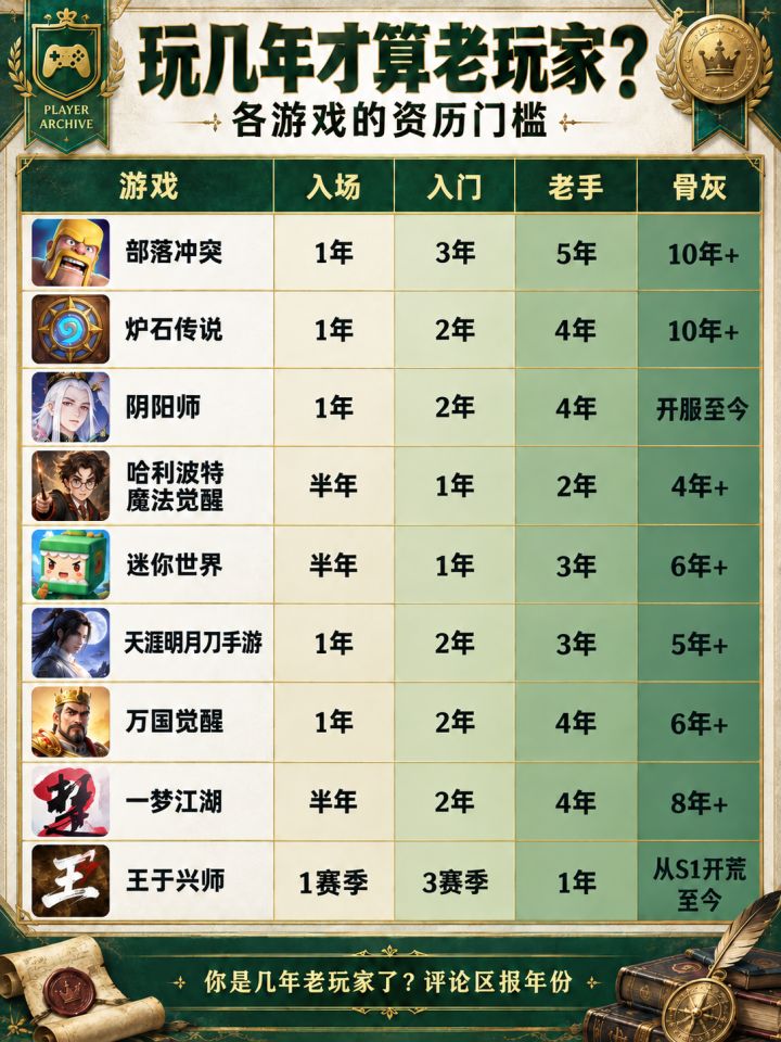 玩几年才算老玩家?各游戏的资历门槛截图