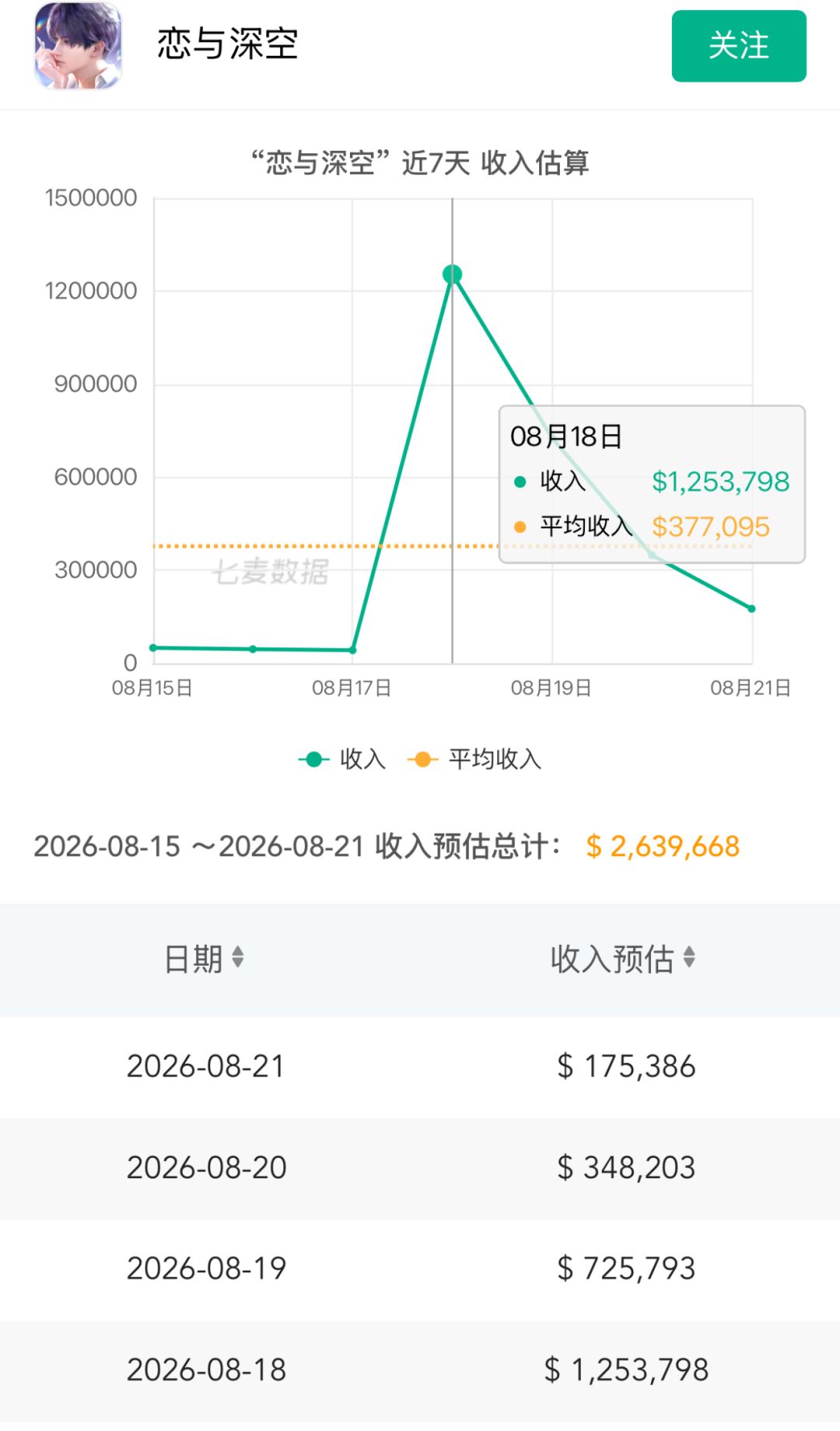 单日流水冲到125万美元!祁煜新卡真神了 2
