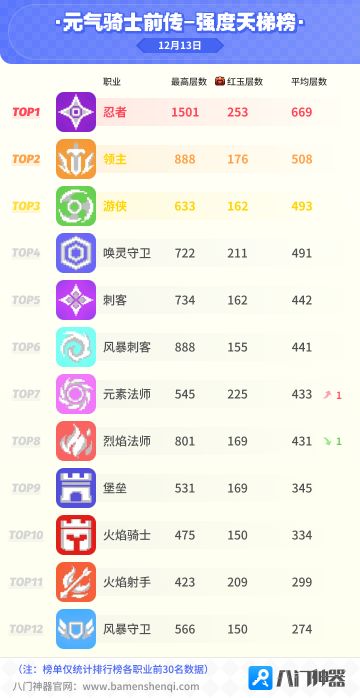 元气骑士前传试炼天梯强度榜12.13
