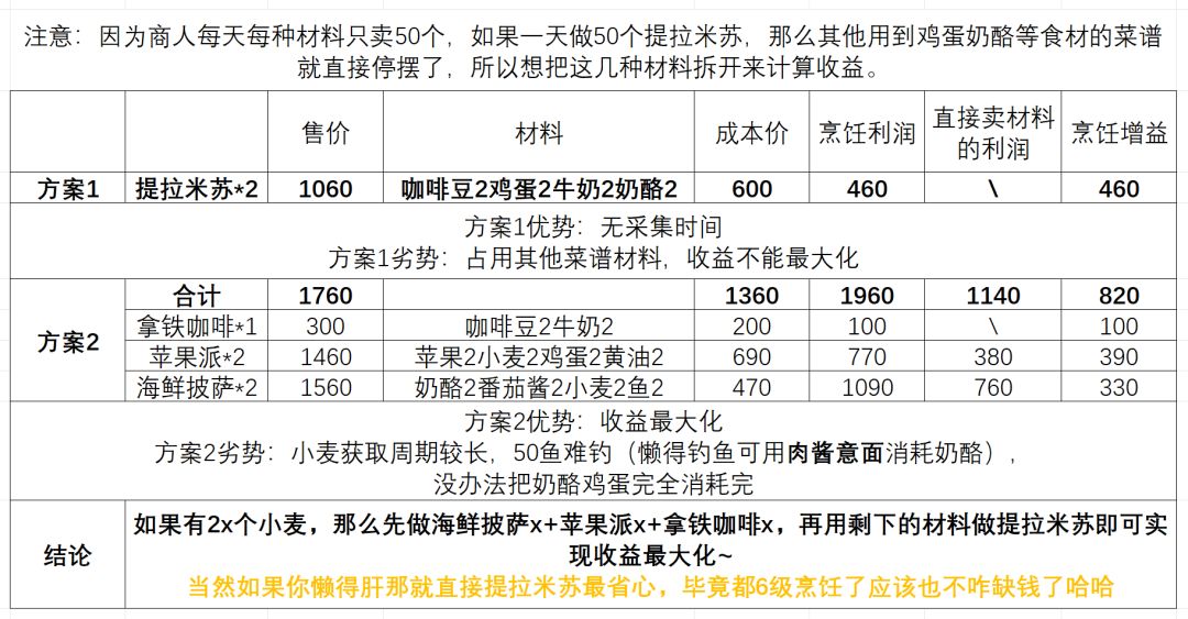 最新烹饪菜谱利润8.12吃哪个菜最划算? 3