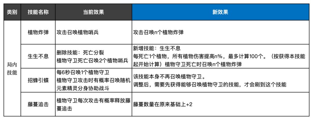 下周活动攻略及更新抢先看 3