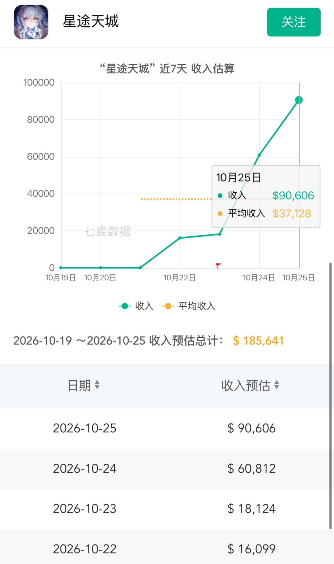 天城成啦流水暴涨!开服四连跳拉动营收爆发 2