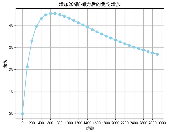 器者防御对免伤的影响 3