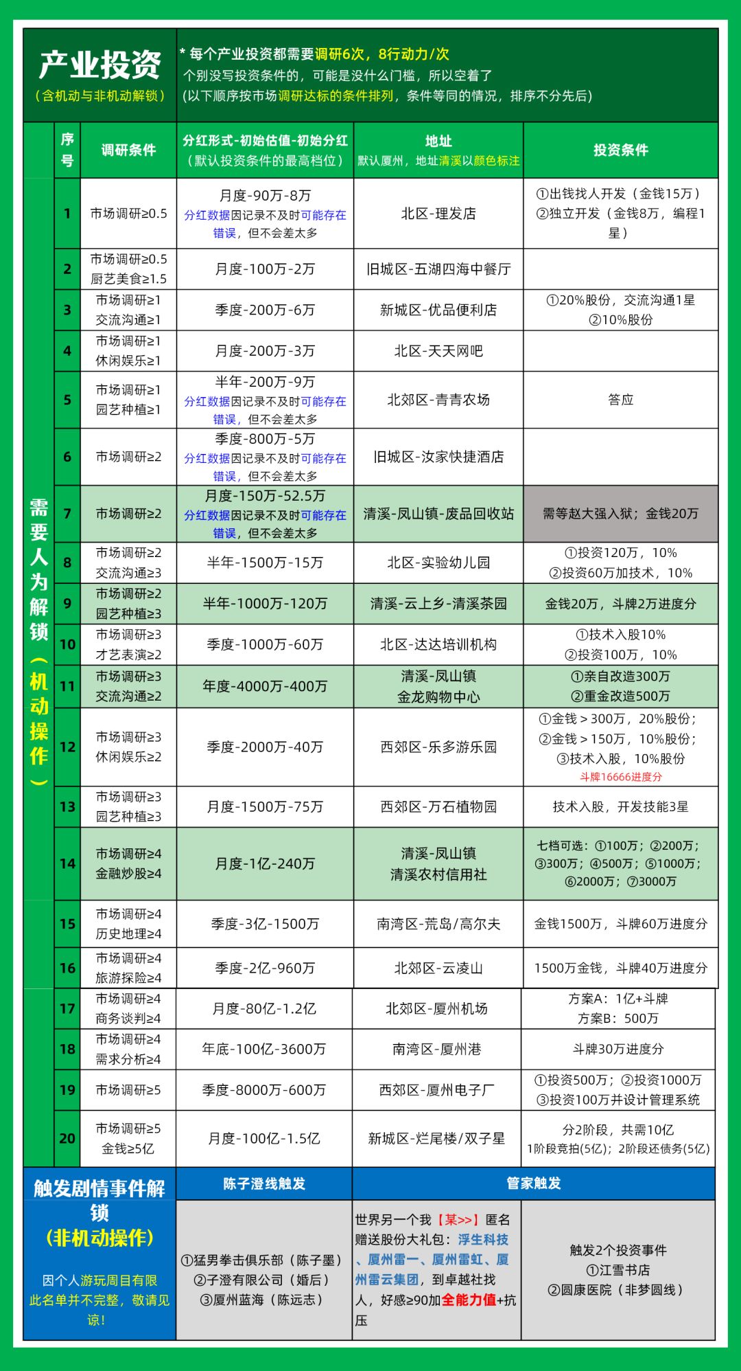 工具人+投资+地图丨一览表 2