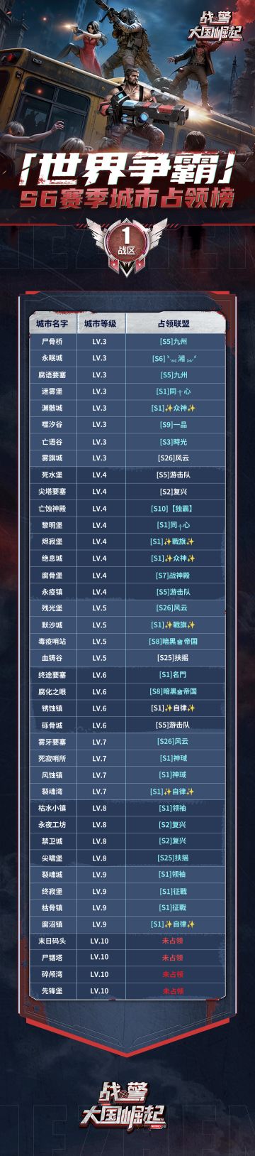 【海上速报】S6赛季世界争霸城市占领榜