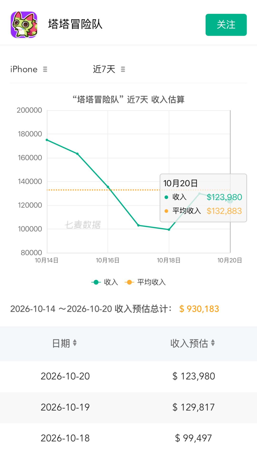 流水触底反弹!轻量副游的基本盘还是太稳了 2