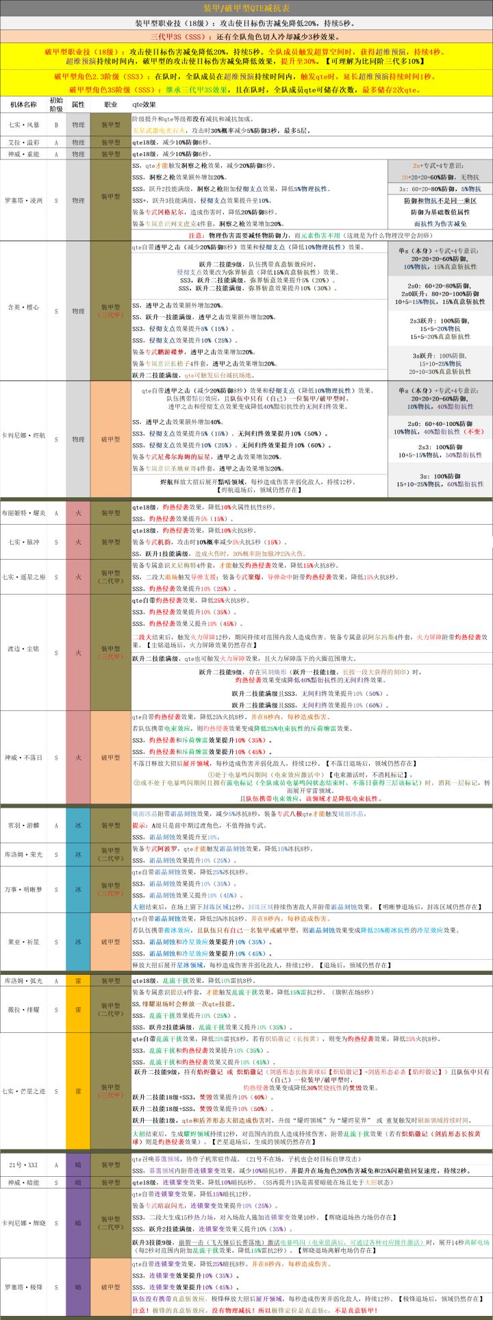装甲型减抗表、辅助/增幅型增伤表、辅助机粗略介绍截图