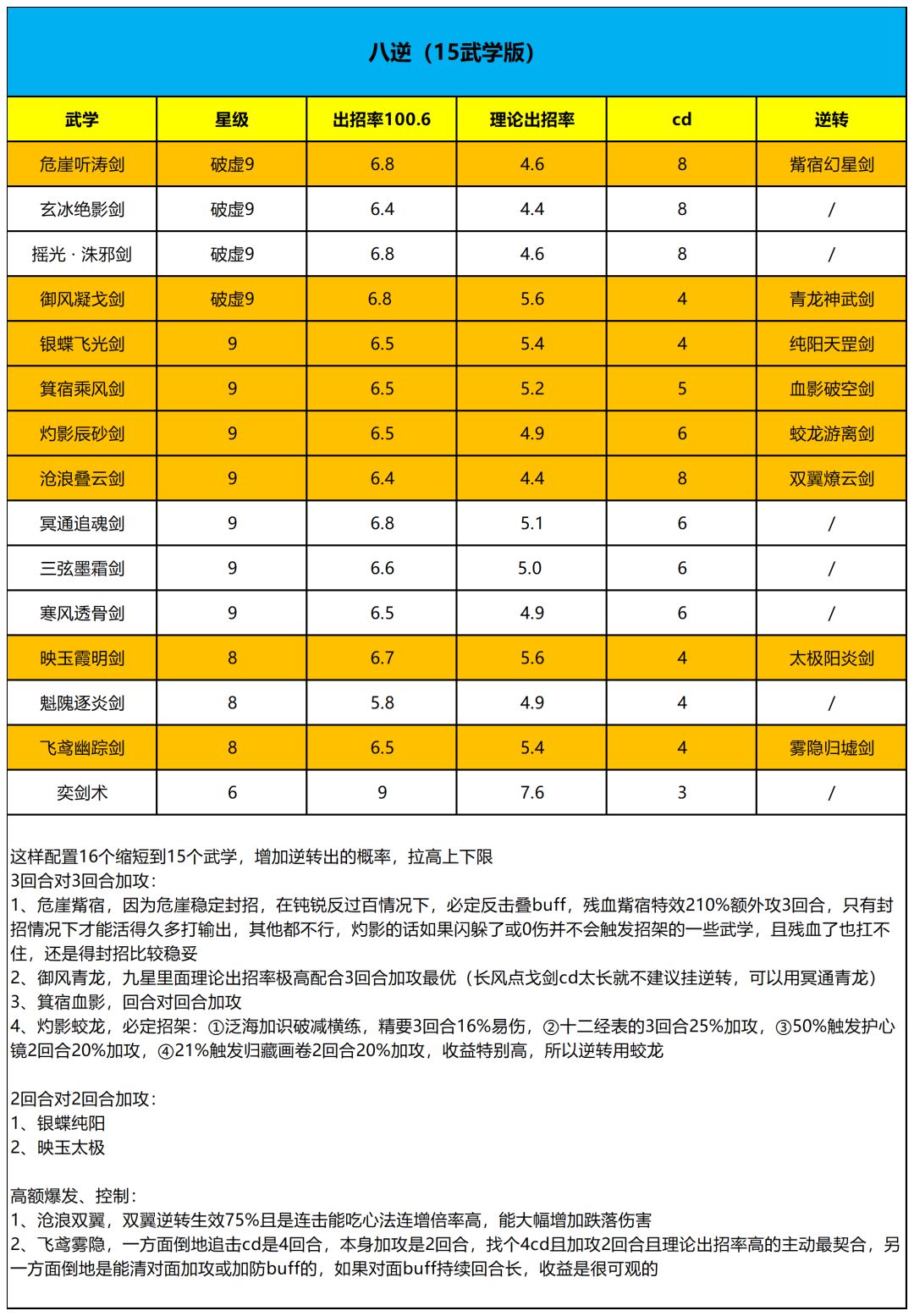 【研究】重剑八逆15武学截图
