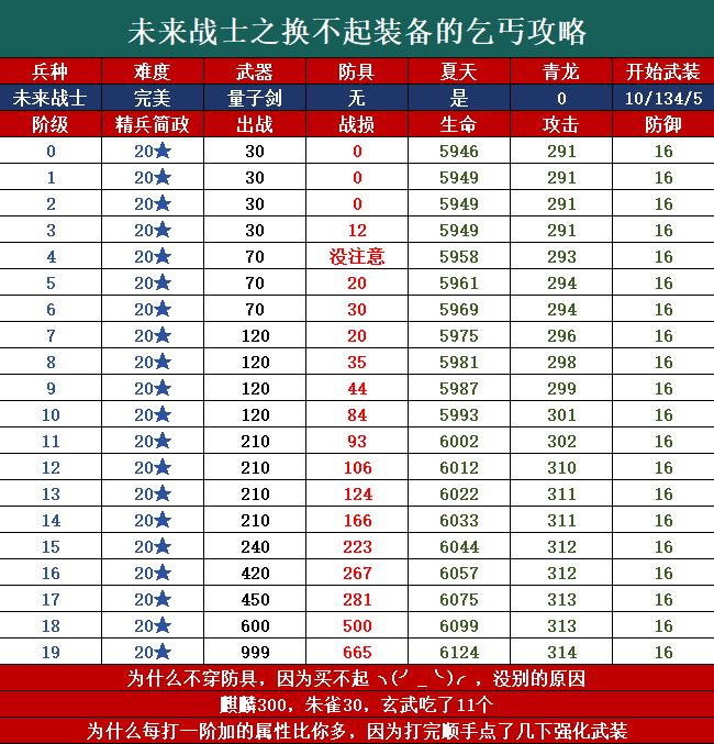 发个自己的记录不要防具的未来战士完美觉醒 1