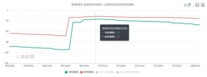《绝区零》2.6首日:iOS畅销榜最高第25名 流水符合行业预期截图