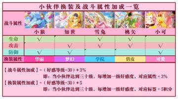 【小伙伴换装战斗属性加成一览】