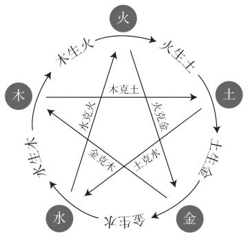 五行相生相克示意图