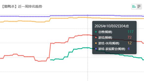 鹅鸭杀新赛季流水，尘白无信息 2