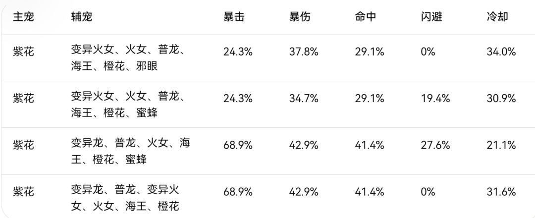 邪修宠物属性一览 1