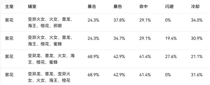邪修宠物属性一览截图