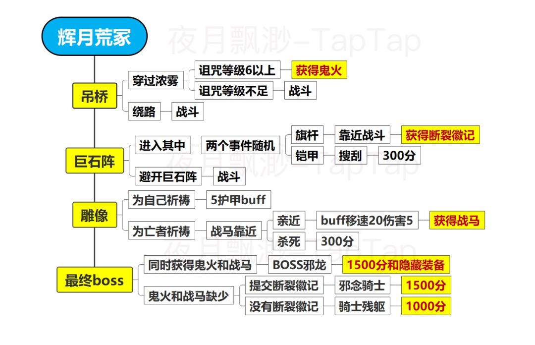 地下城辉月荒冢保姆级攻略截图