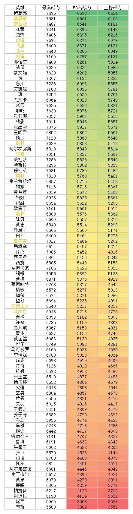 曙光英雄国服战力榜单统计 1