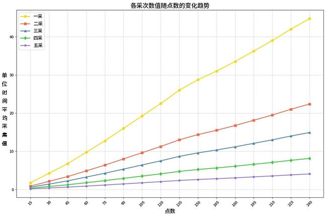 玉片区各档位采集期望汇总 2