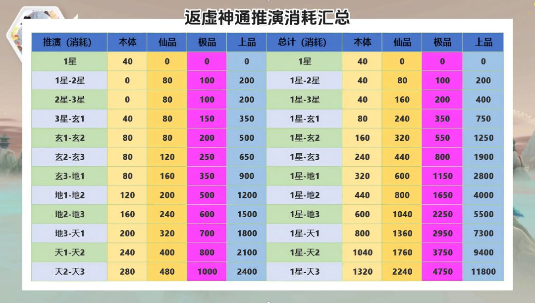 神通消耗表 3