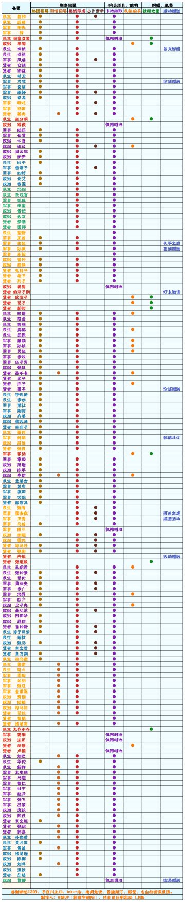 【无悔华夏】名臣获取方式一览表1.5；名臣获取补充表1.3
