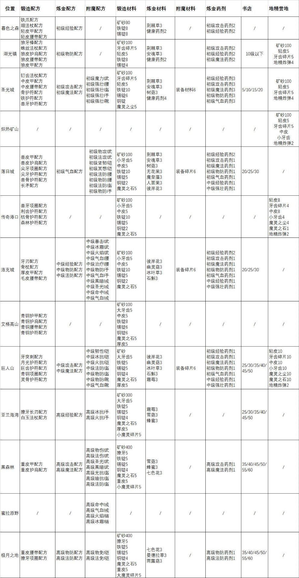 时间之钥配方大全截图