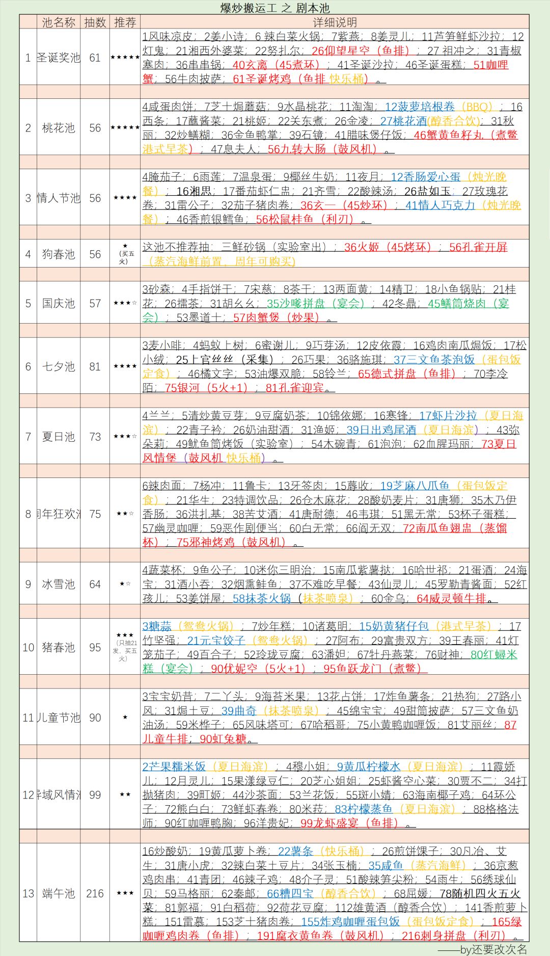 【爆炒攻略搬运工】你是不是在找剧本池 3
