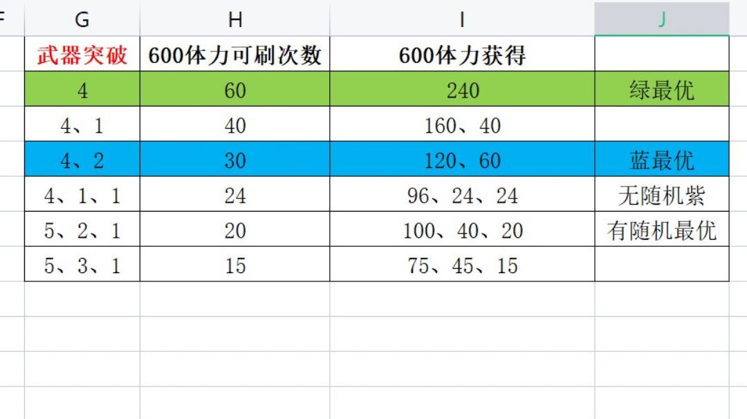[尘白禁区]体力刷材料最优计算截图