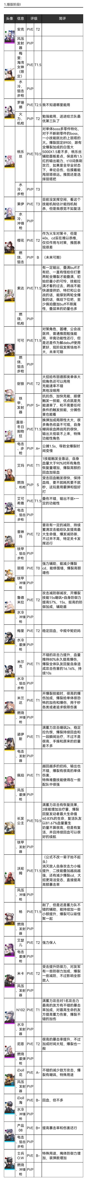 NIKKE胜利女神爆裂阶段①角色测评