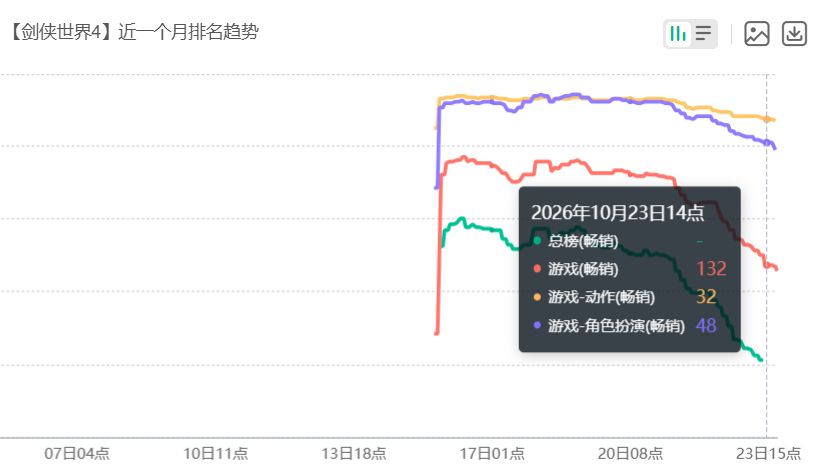 大服红利消退？剑侠4无限迎来公测后首次飞榜 2