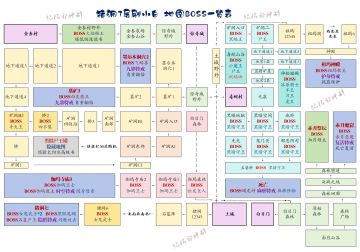 跟氪金戒断所、开局一把刀一样，但是这个游戏不能sl。
一、开局攻略
开局送10万金币
多买随机、红药和蓝药放仓库
因为第一次出金杏村地图，金币会变成0
1级就可以打老鼠和猴王BOSS
猴王5分钟一只别放过
然后去农场惊奇野外通道打点首饰
武器选高攻击、高攻速
装备齐了然后跑矿洞离线挂机
地下通道3-4离线挂机经验快
离线至少十分钟再上，否则没收益
建议25级有刺杀能忽视防御攻击
再出山打大BOSS