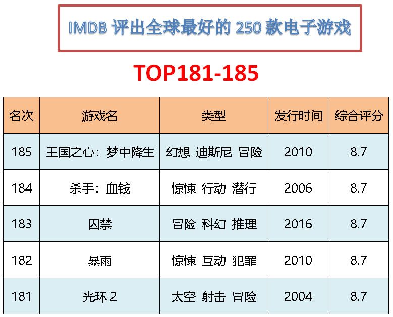 IMDB全球Top 250游戏盘点|第181-185名 2