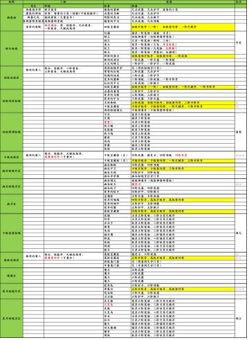 御兽之王掉落详情（更新到星月秘境里区）