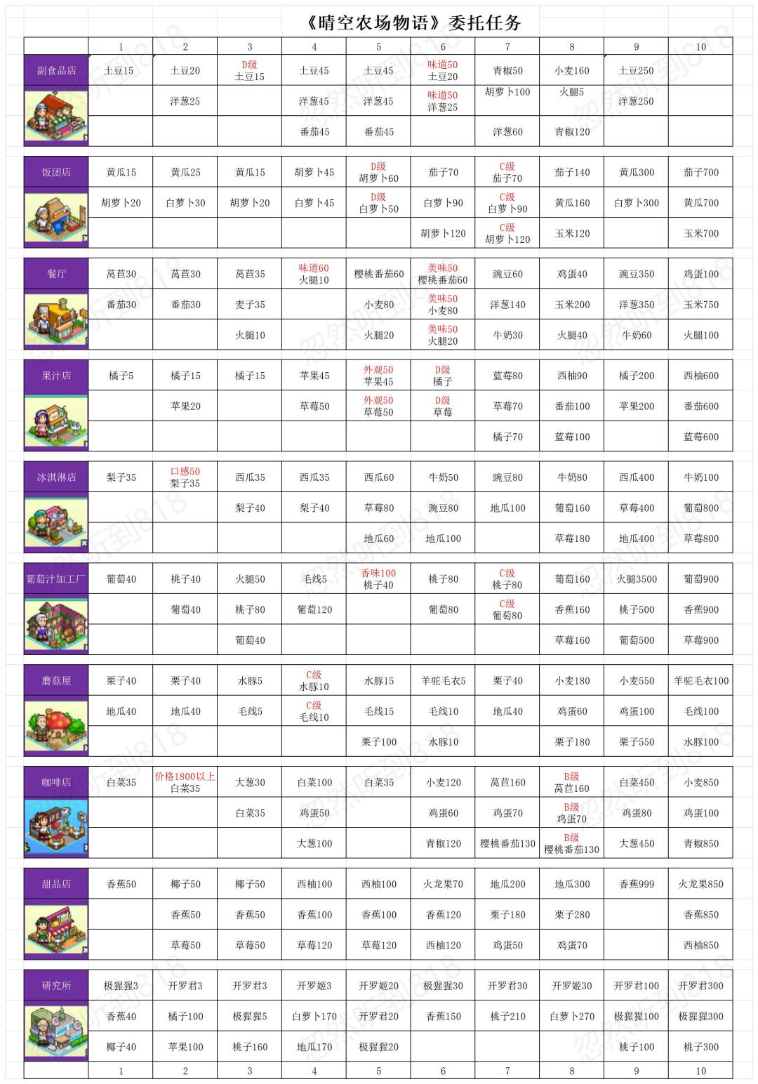 《晴空农场物语》布局和攻略 3