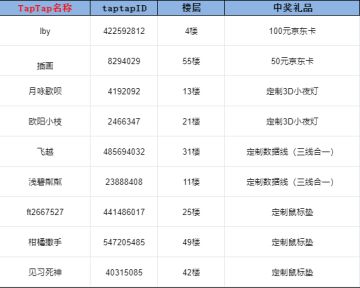 开奖帖丨【公测正式开启】福利活动开奖！